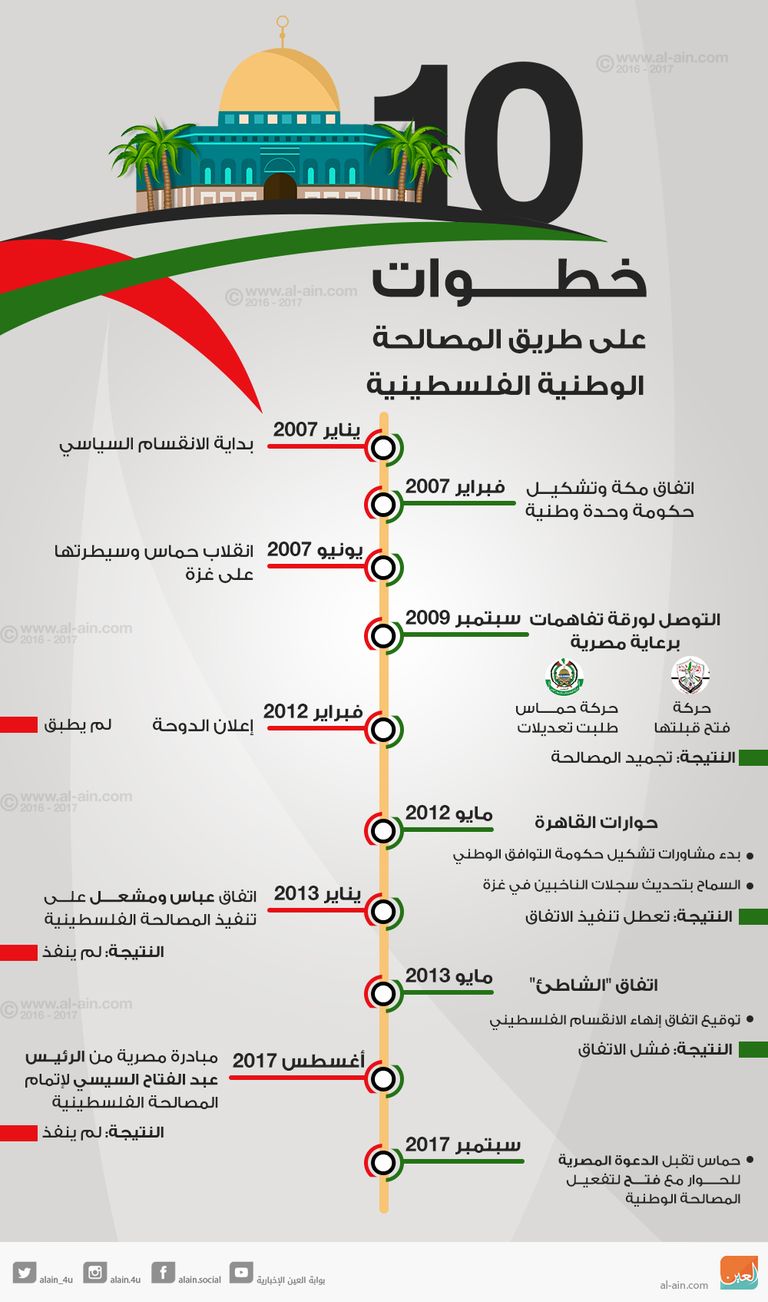 10 خطوات على طريق المصالحة الوطنية الفلسطينية