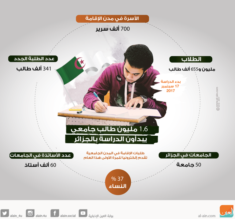  1.6 مليون طالب جامعي يبدأون الدراسة بالجزائر