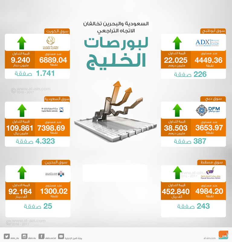 السعودية والبحرين تخالفان الاتجاه التراجعي لبورصات الخليج في المستهل