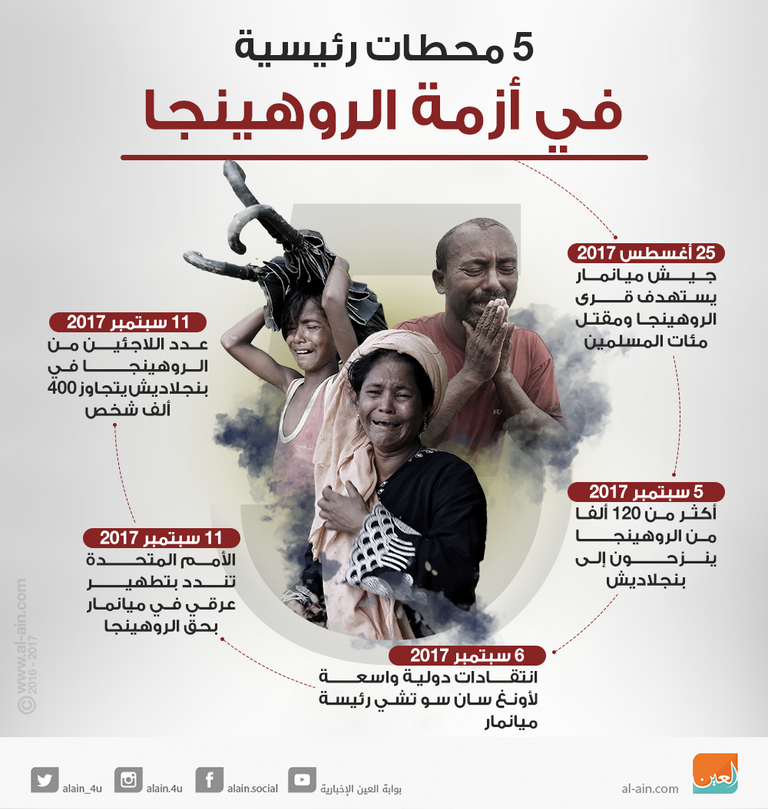 5 محطات رئيسية في أزمة الروهينجا