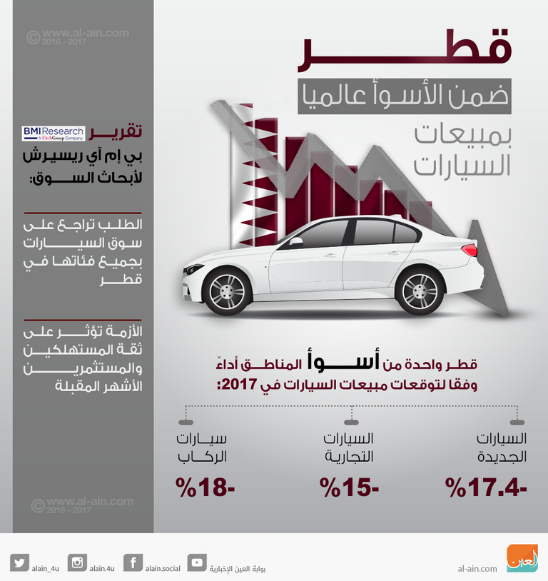  قطر ضمن الأسوأ عالميا بمبيعات السيارات