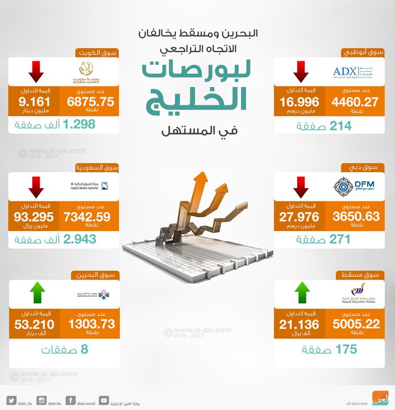 البحرين ومسقط يخالفان الاتجاه التراجعي لبورصات الخليج في المستهل