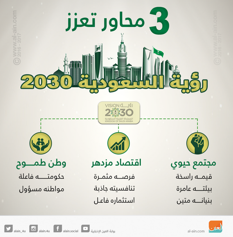 محاور تعزز رؤية السعودية "2030"