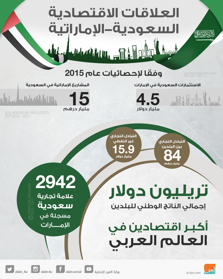 العلاقات الاقتصادية الإماراتية- السعودية