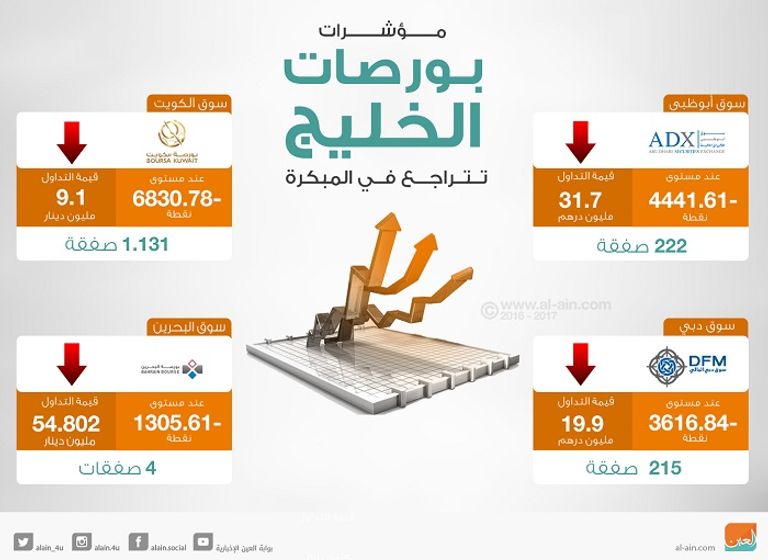 أسواق مال الخليج