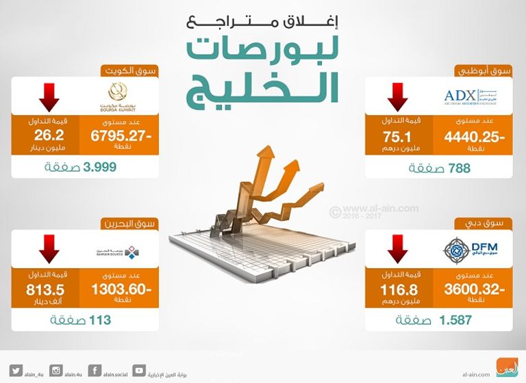 إغلاق متراجع لبورصات الخليج