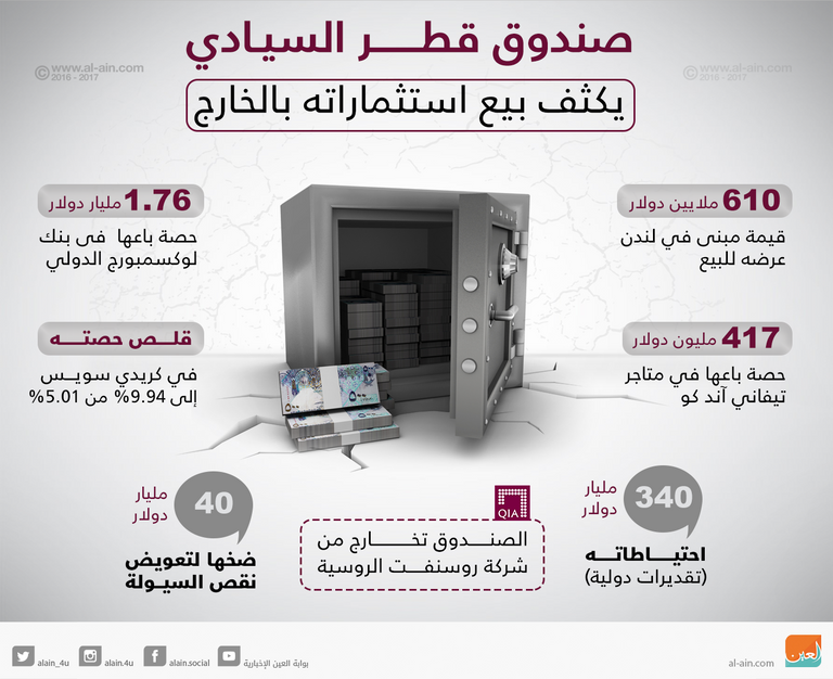 خسائر الاقتصاد القطري تتضاعف