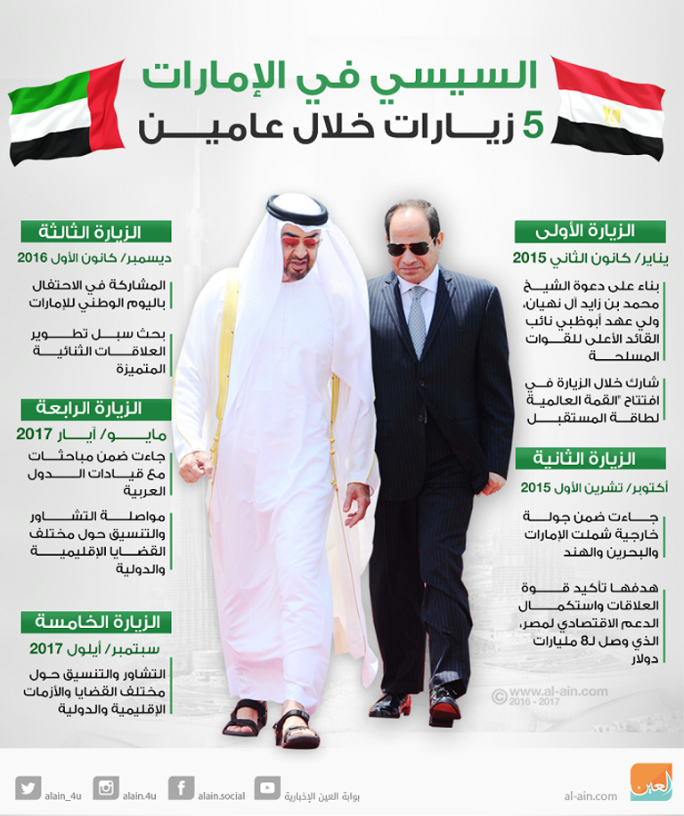 الشيخ محمد بن زايد آل نهيان والرئيس المصري عبدالفتاح السيسي