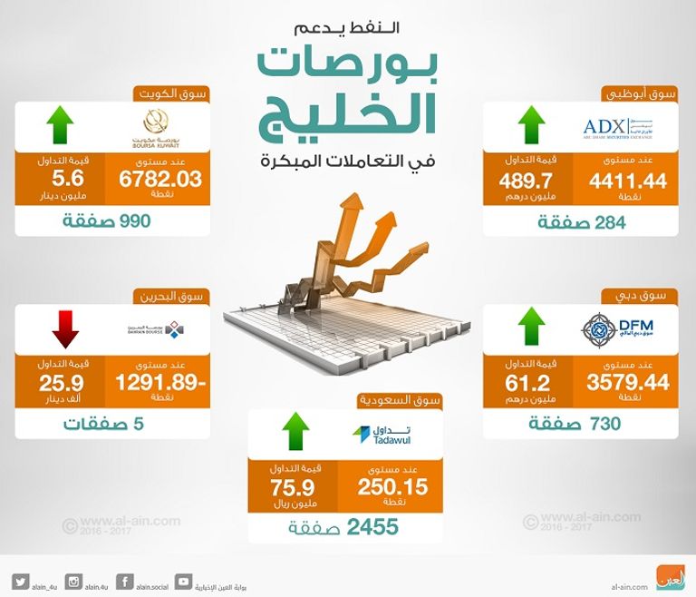 أسواق المال الخليجية
