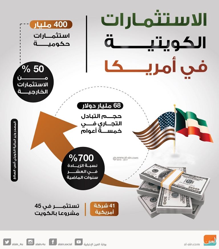 وفر بميزانية الكويت