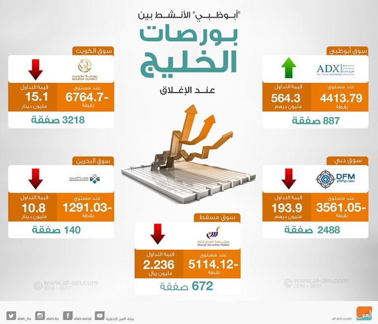 بورصات الخليج