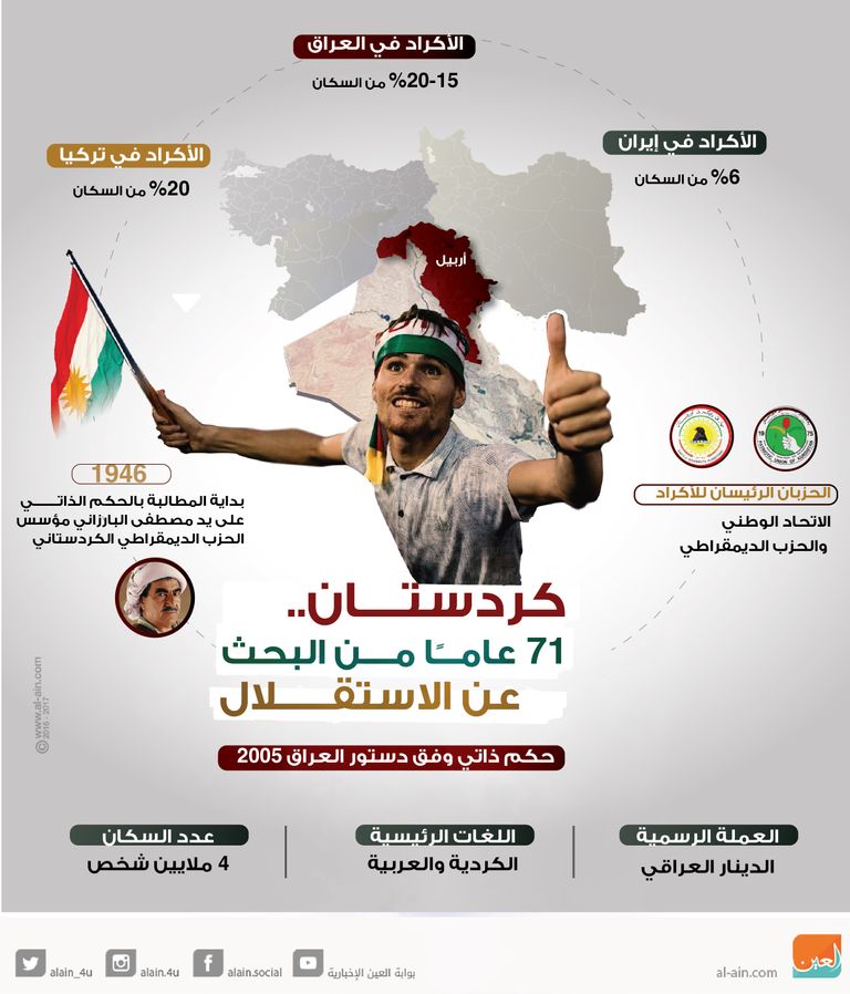 مشروع استقلال كردستان.. واقع مأزوم ومستقبل غامض