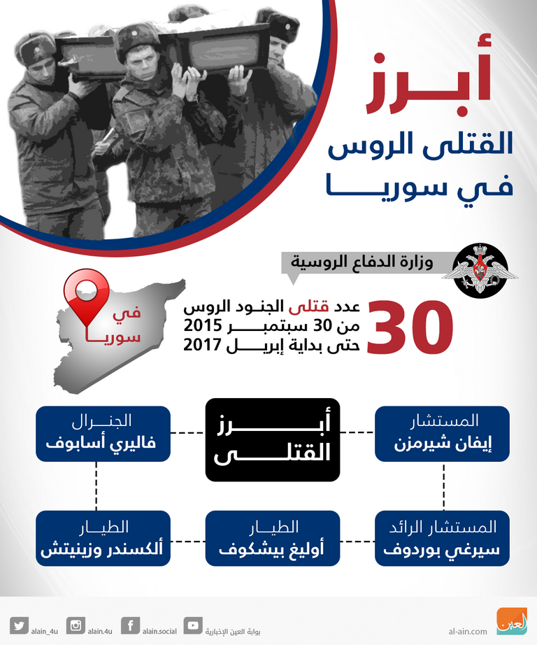 القتلى الروس في سوريا .. 5 أضعاف ما تعلنه موسكو