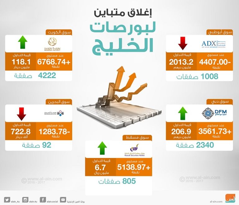 بورصات الخليج
