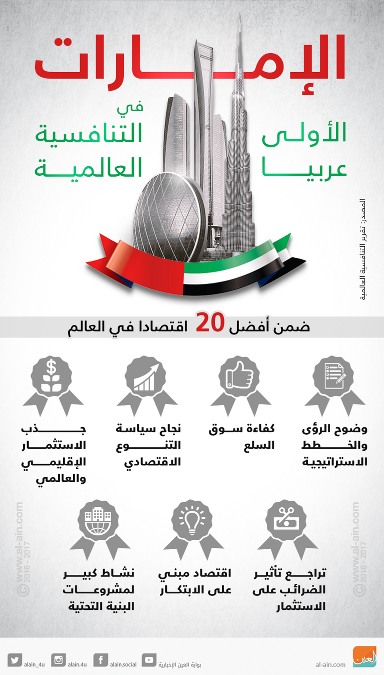الإمارات الأولى عربيا في التنافسية العالمية