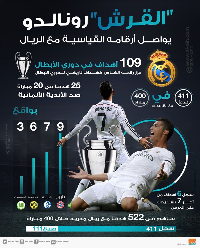 رونالدو يحقق أرقاما قياسية