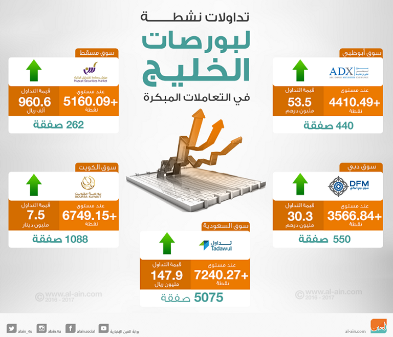 بورصات الخليج