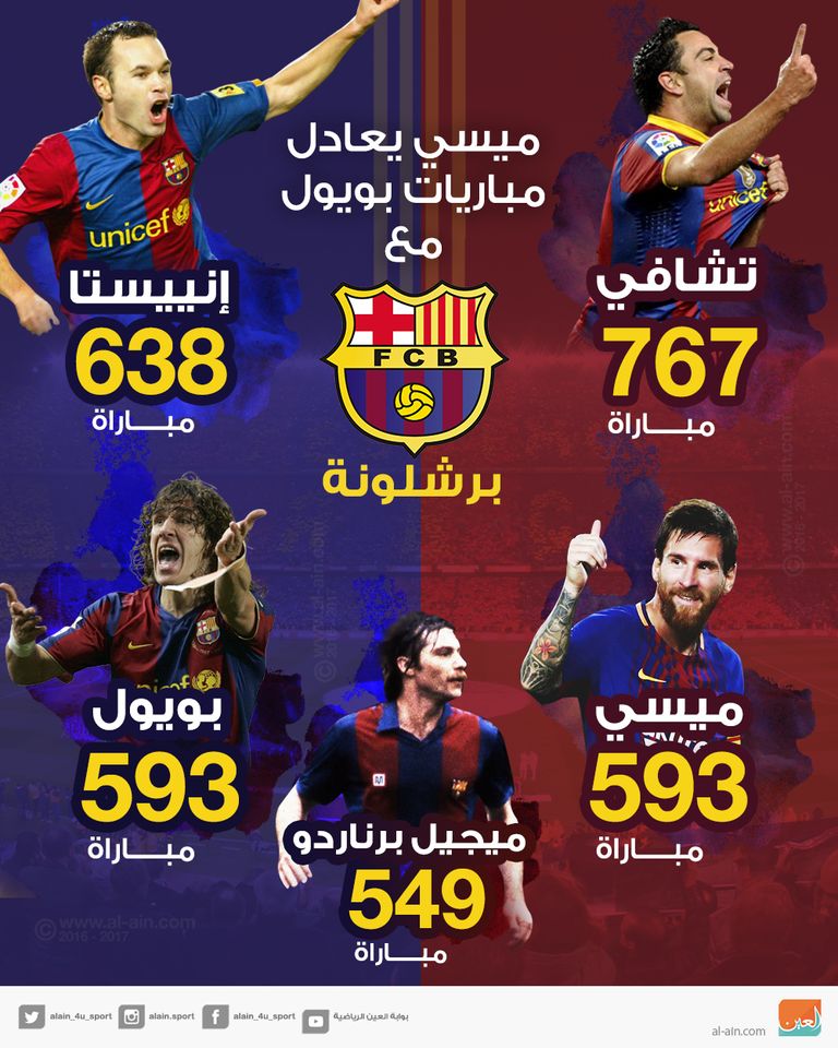 ميسي يعادل مباريات بويول مع برشلونة
