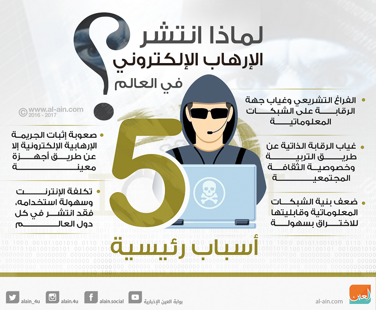 وسائل التواصل أرخص وأسرع وسيلة تجنيد في يد الإرهابيين