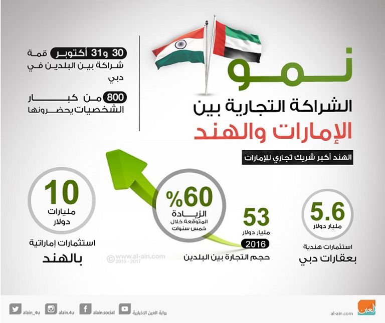 خلال 10 سنوات ستصبح الهند ثالث أكبر اقتصاد في العالم