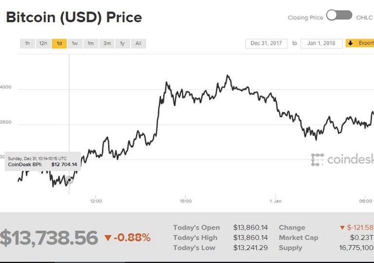 بيتكوين تتراجع - رويترز