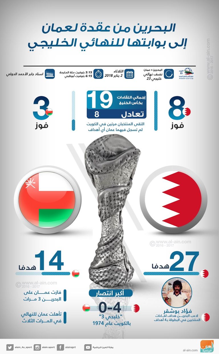 البحرين تواجه عمان في كأس الخليج