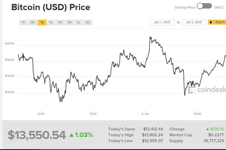 بيتكوين تعاود الصعود