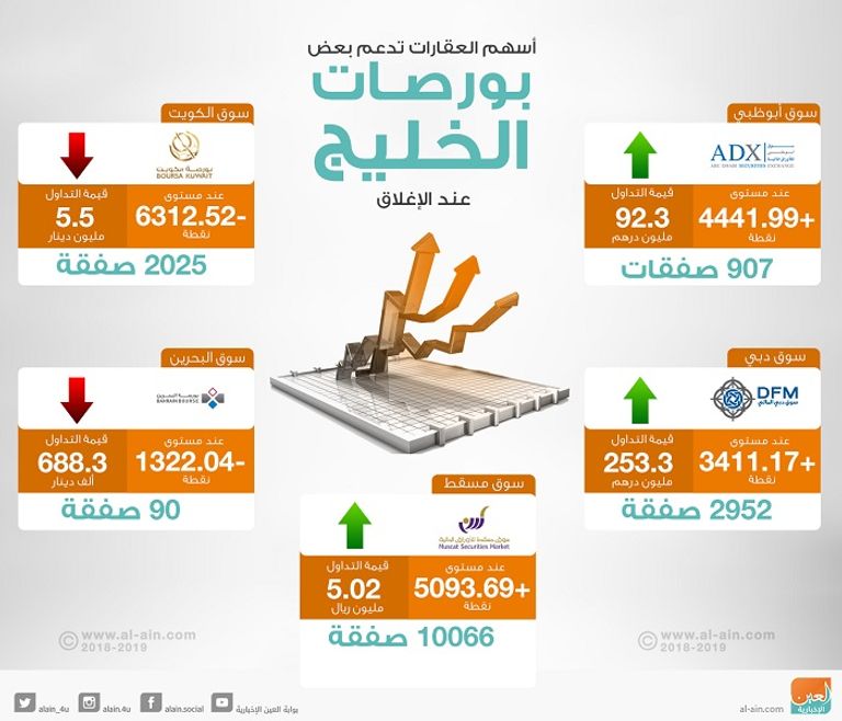 بورصات الخليج عند الإغلاق