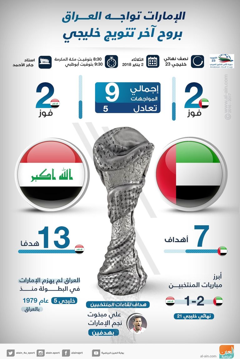 الإمارات تواجه العراق في كأس الخليج