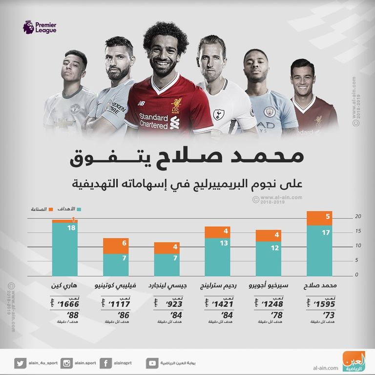 إنفوجراف.. محمد صلاح يعتلي قائمة الأكثر مساهمة بالأهداف بالبريمييرليج