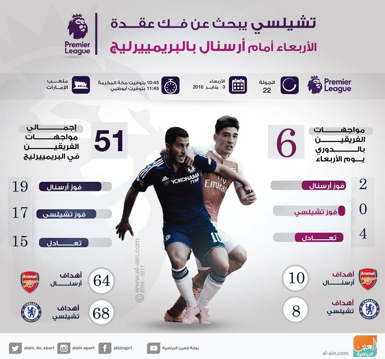 تشيلسي يبحث عن فك عقدة الأربعاء أمام أرسنال بالبريمييرليج