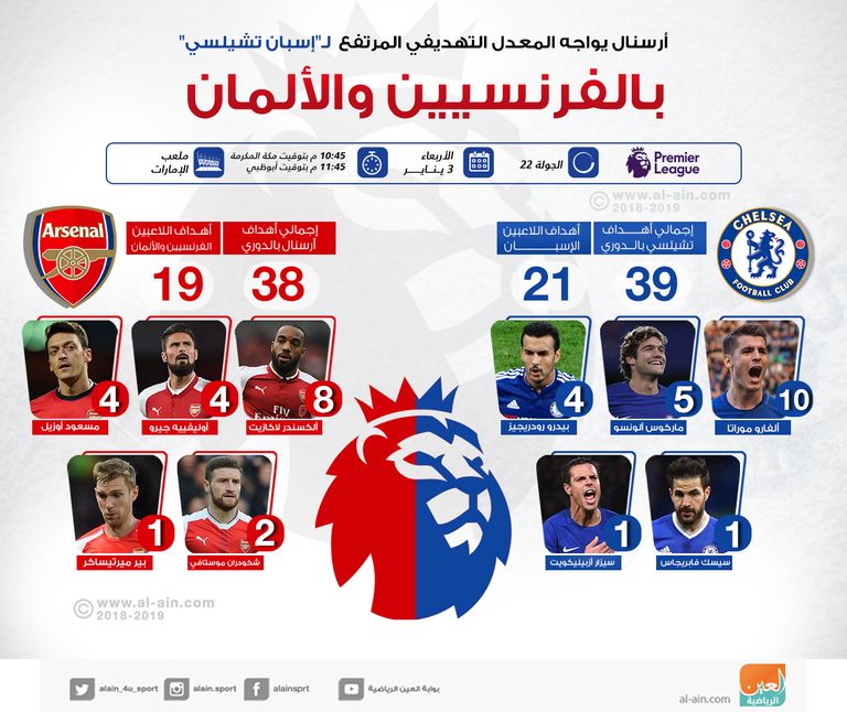 إنفوجراف.. أرسنال يواجه أهداف إسبانيي تشيلسي بالفرنسيين والألمان
