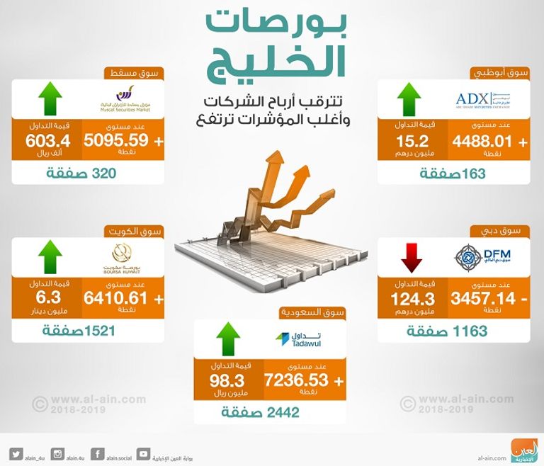 بورصات الخليج في التعاملات المبكرة
