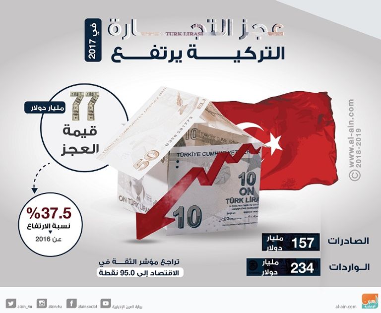 عجز التجارة في تركيا يرتفع