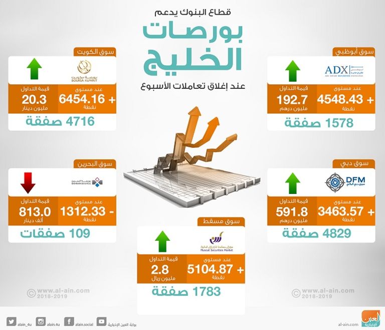 بورصات الخليج عند الإغلاق
