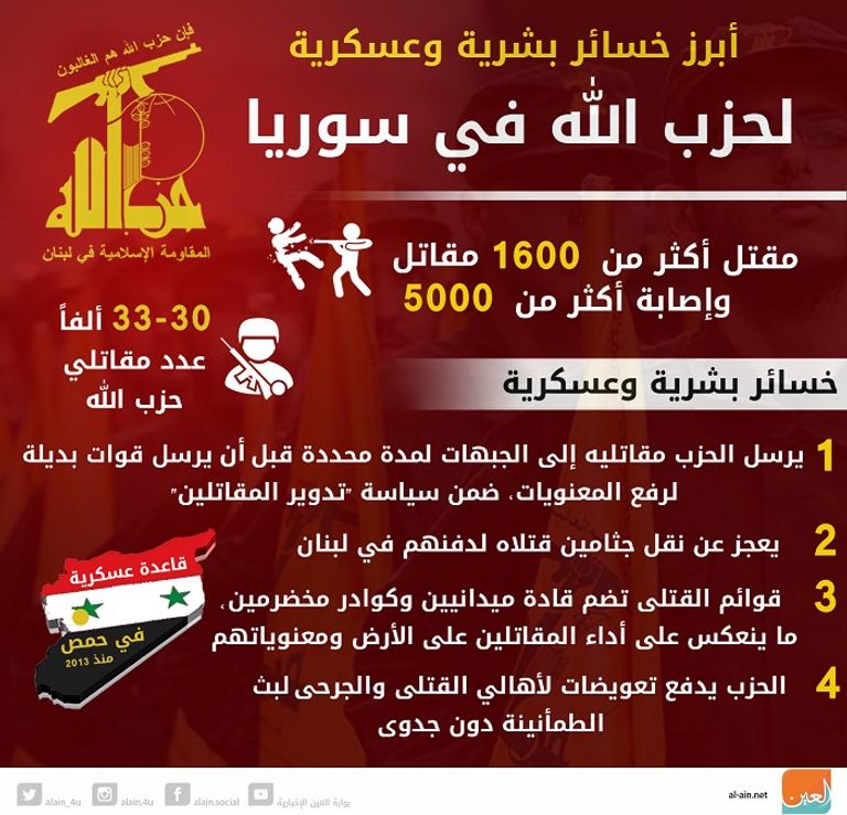 خسائر حزب الله حتى منتصف 2016 حزب الله وإيران يدا بيد في نشر التفجيرات بالمنطقة