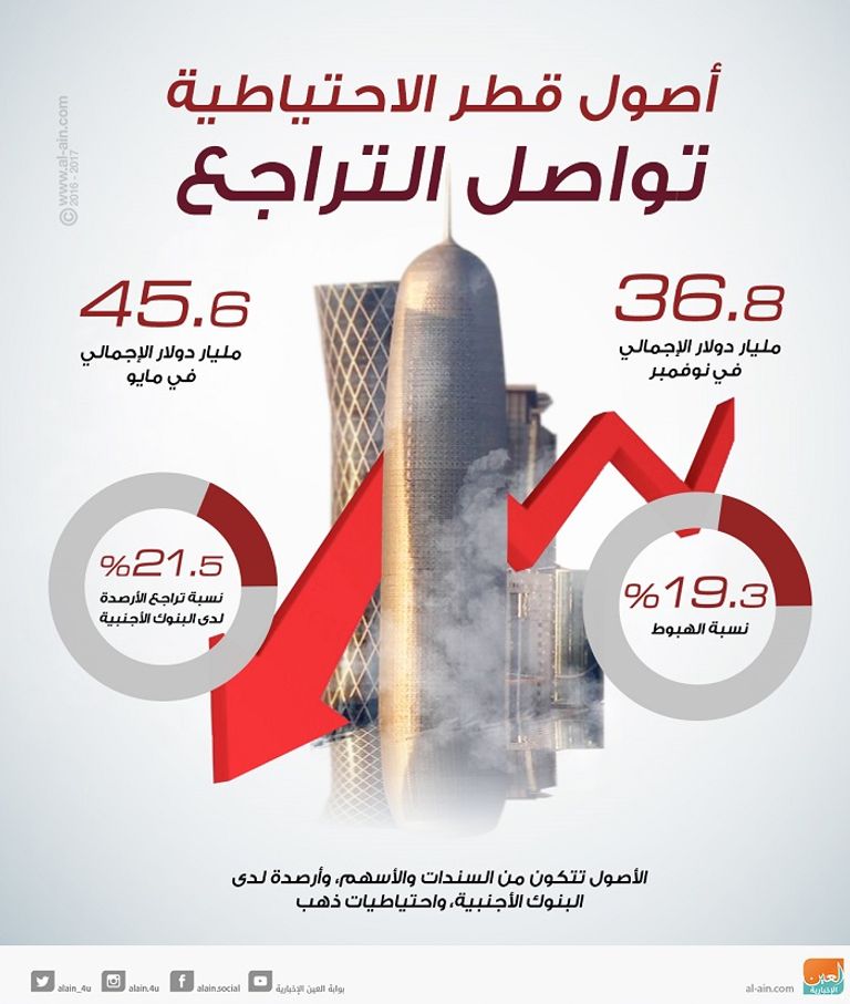 أصول قطر تواصل التراجع