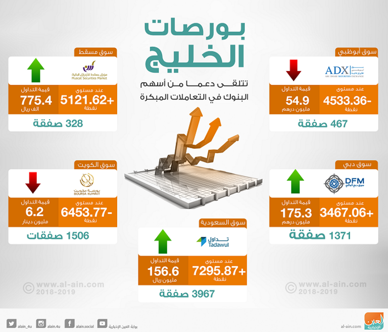 بورصات الخليج في التعاملات المبكرة