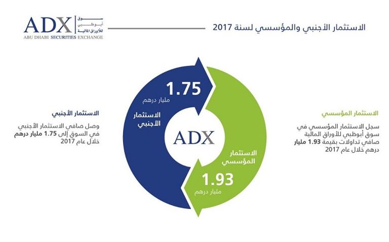 سوق أبوظبي وجهة مفضلة للإدراج والتداول