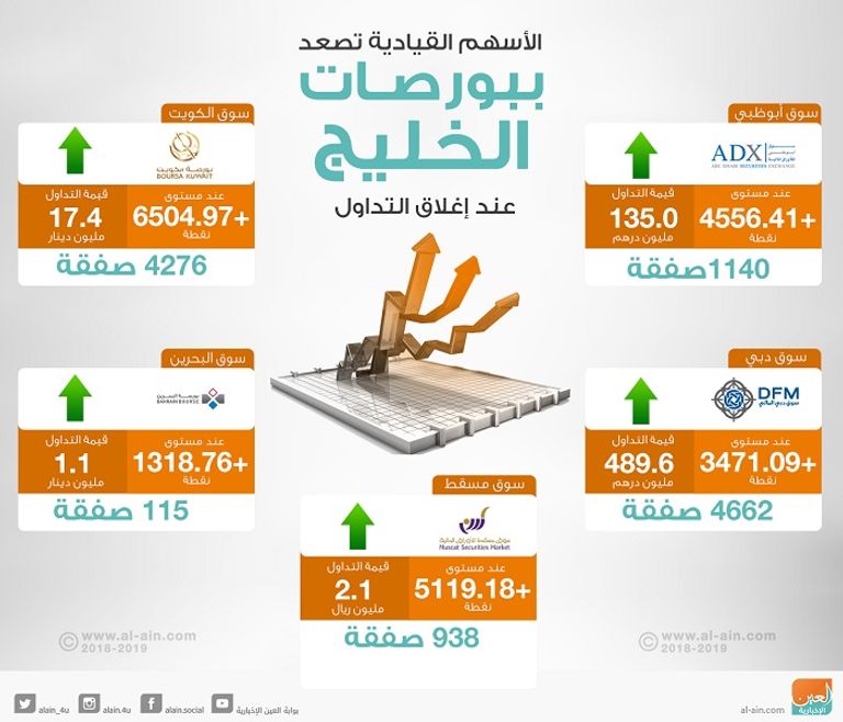 بورصات الخليج عند الإغلاق