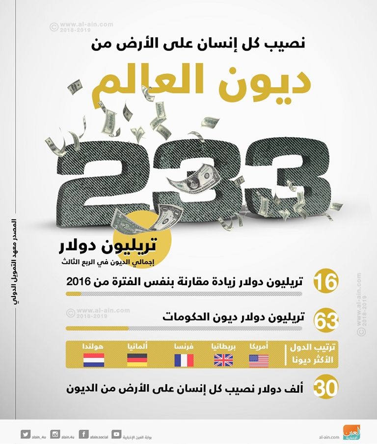 ديون العالم تتجاوز الناتج المحلي لأكبر مائة اقتصاد