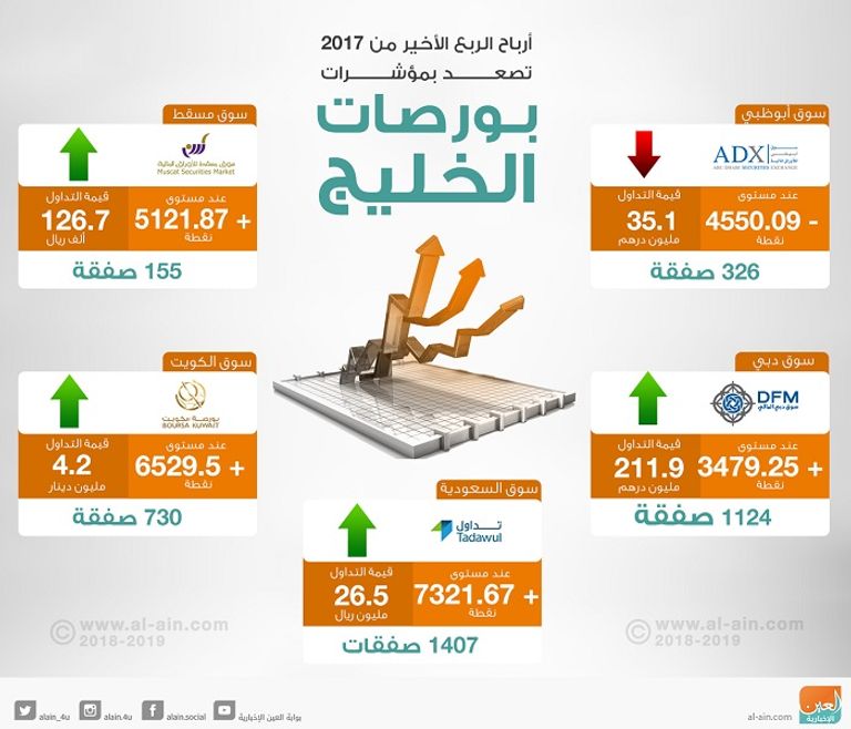 بورصات الخليج في التعاملات المبكرة