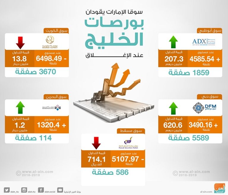 بورصات الخليج عند الإغلاق