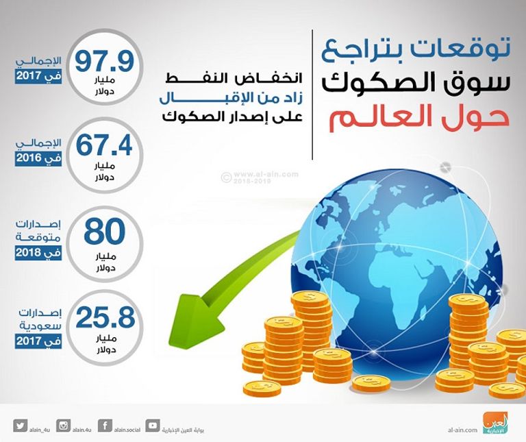  "ستاندرد آند بورز تتوقع تراجع إصدارات الصكوك