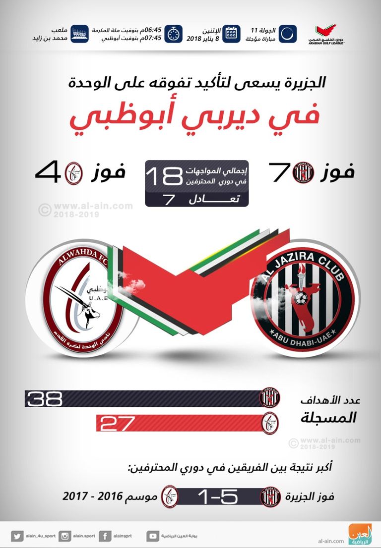 إنفوجراف.. الجزيرة يسعى لتأكيد تفوقه على الوحدة في ديربي أبوظبي