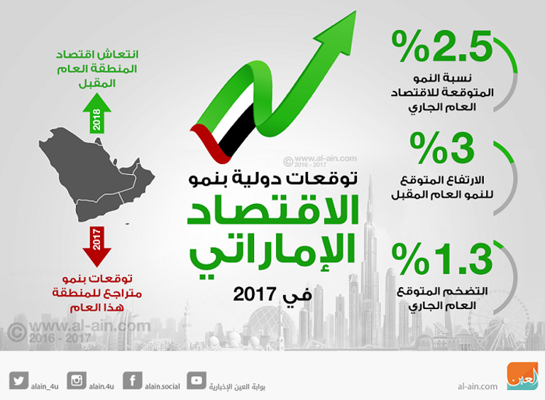 نمو الاقتصاد الإماراتي
