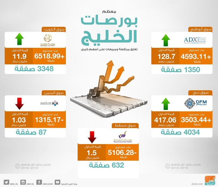 بورصات الخليج عند الإغلاق
