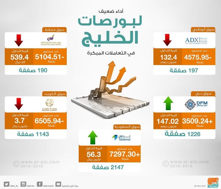 بورصات الخليج في التعاملات المبكرة