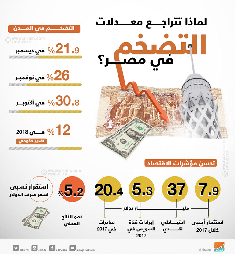 تراجع التضخم في مصر