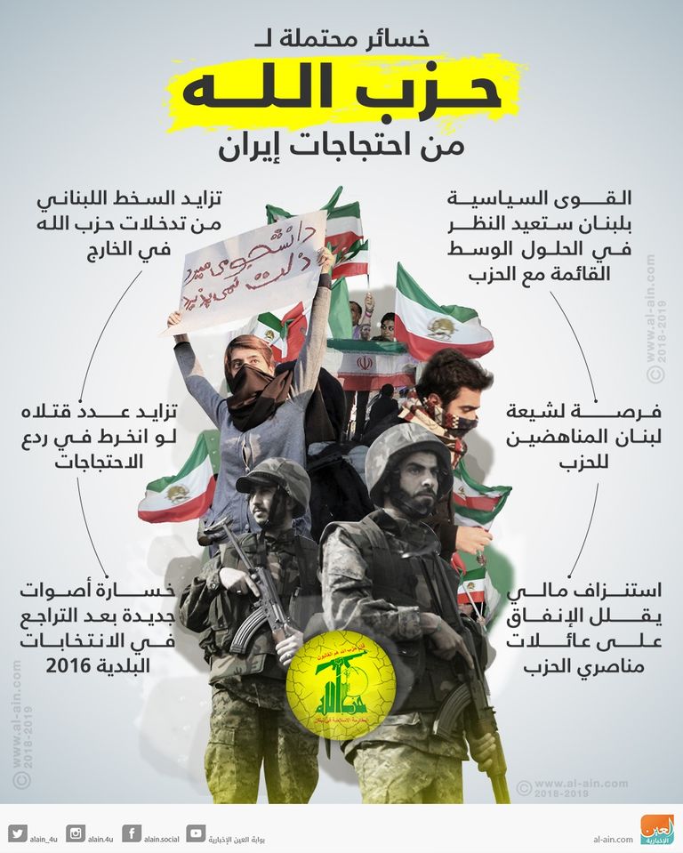 مليشيا حزب الله بدورها تواجه سخطا في الداخل